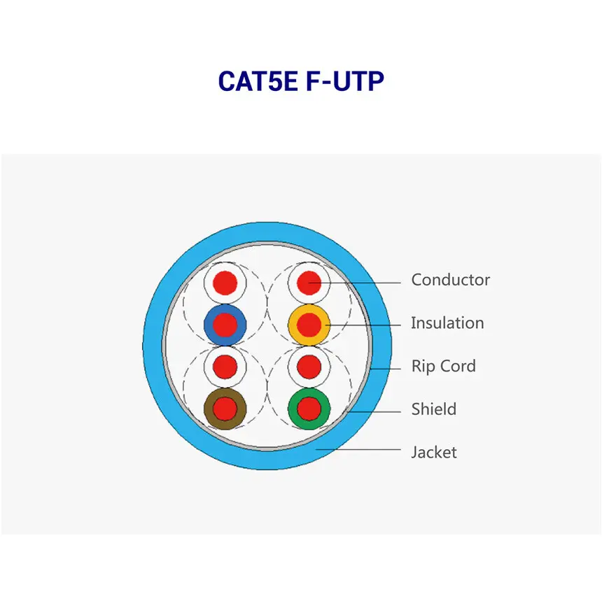 CAT5E F-UTP cable cross-section diagram