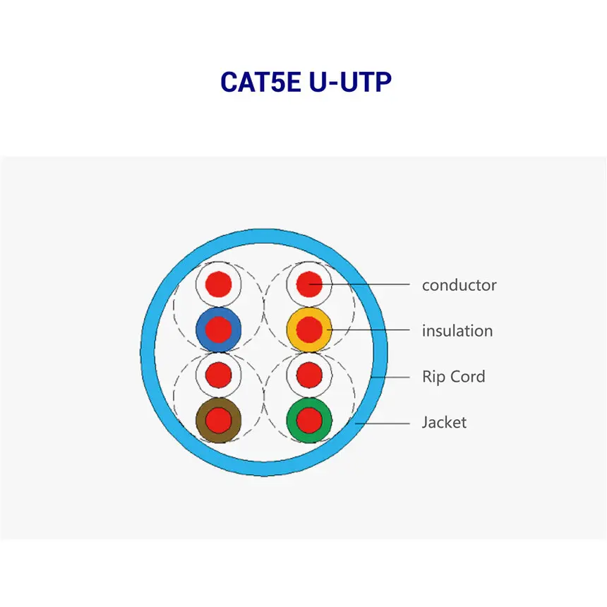 Internal structure of CAT5E cable