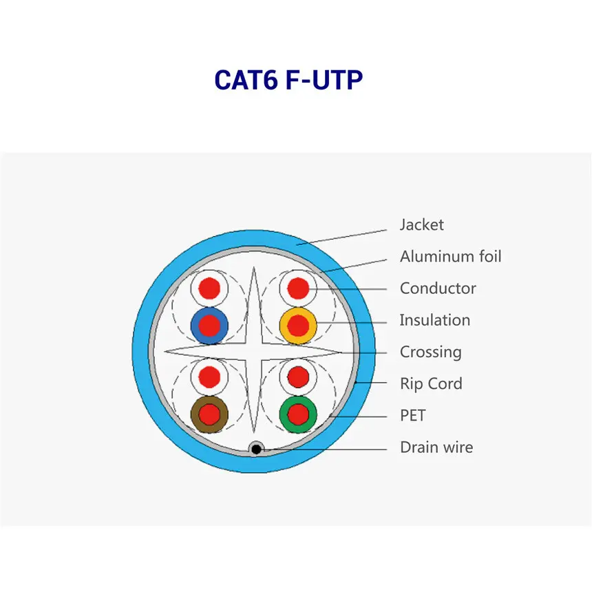 Cross-section of CAT6 F-UTP cable