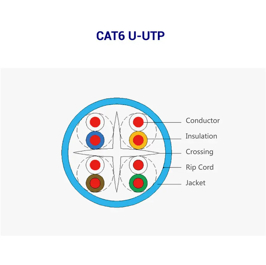 CAT6 U-UTP cable diagram