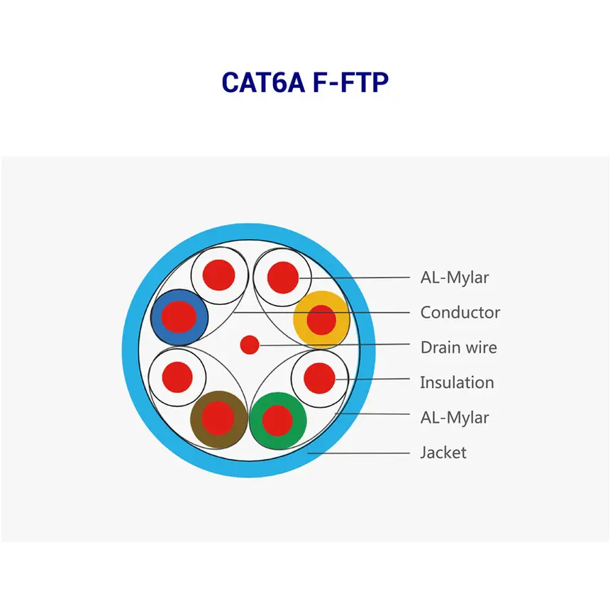 CAT6A cable components labeled