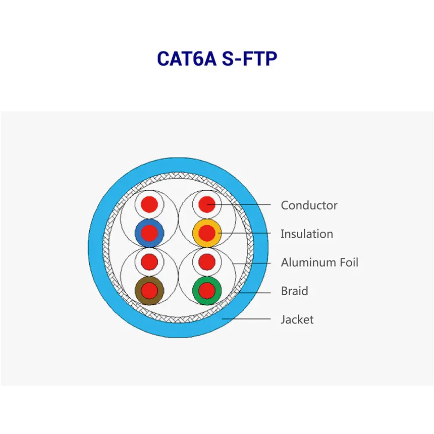 CAT6A S-FTP cable cross-section diagram