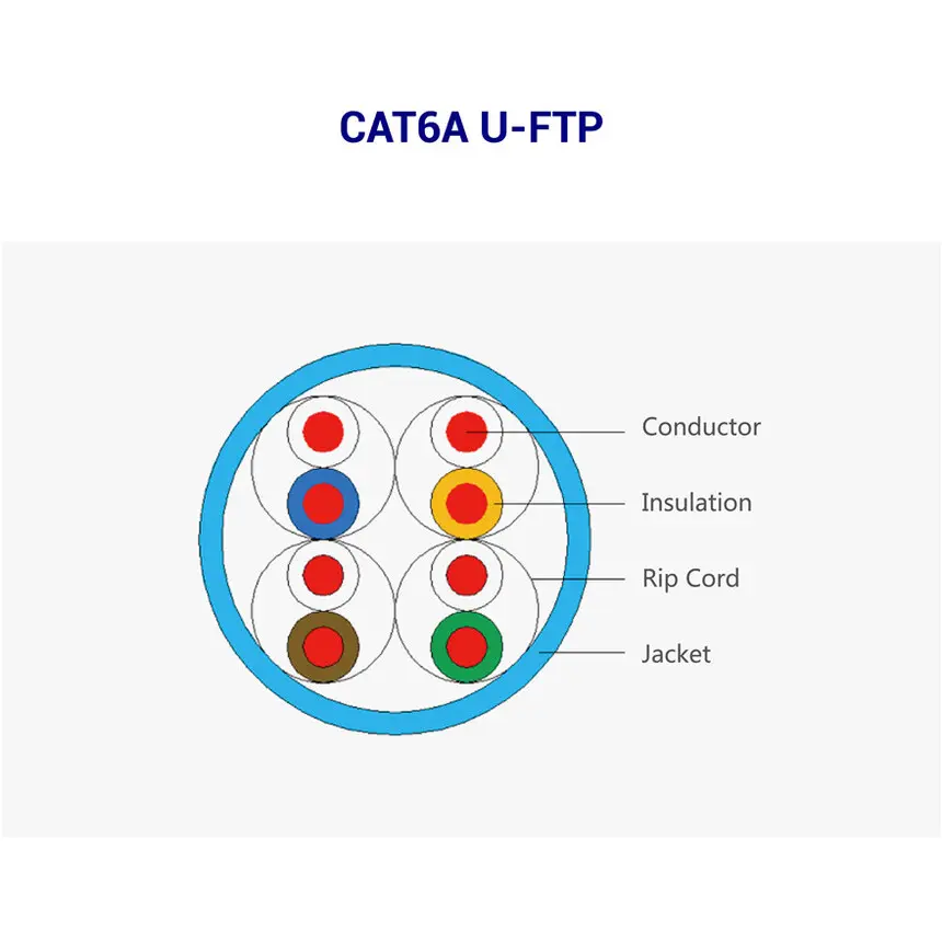 CAT6A cable components labeled