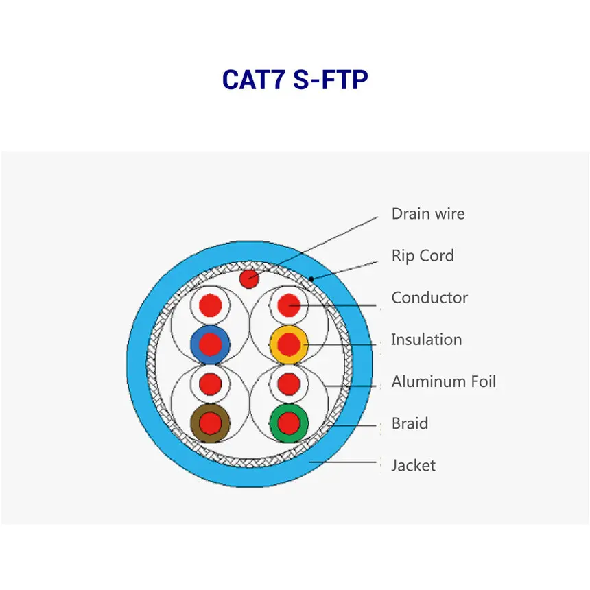 CAT7 network cable layers explained