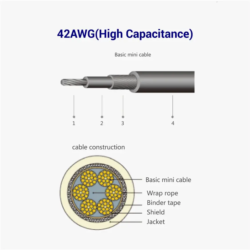 Cross-section of 42AWG high capacitance cable