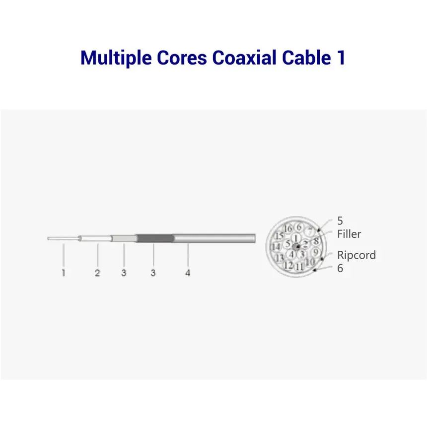 Detailed coaxial cable structure illustration