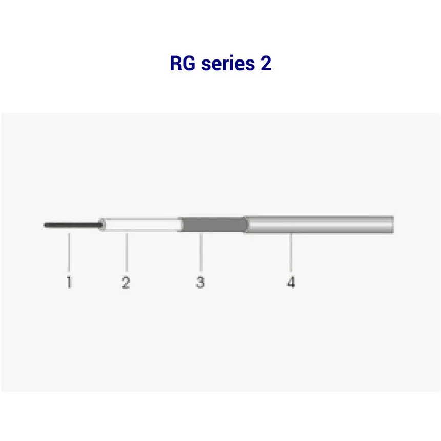 Cross-section of RG series cable