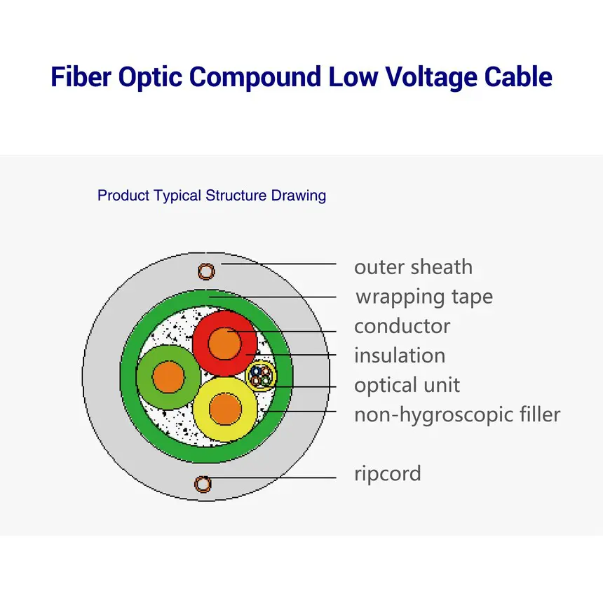 Fiber optic cable structure diagram.